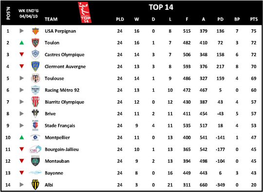 Top 14 Table Week 24